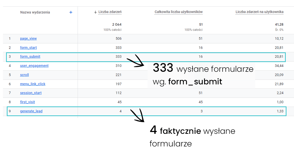 śledzenie formularzy w GA4 - fałszywe dane w zdarzeniu form_submit