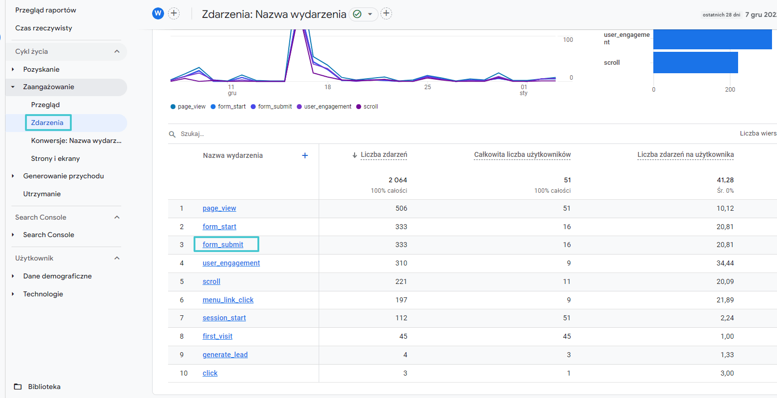 Zdarzenia GA4 w raporcie Zaangażowanie. 