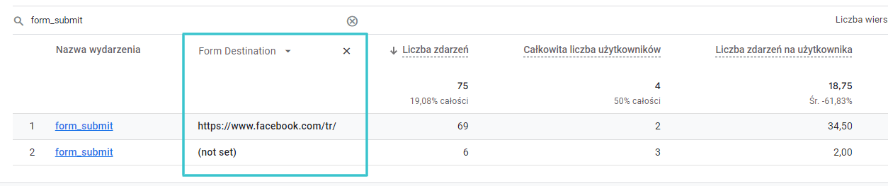 śledzenie formularzy w GA4 w rozbiciu